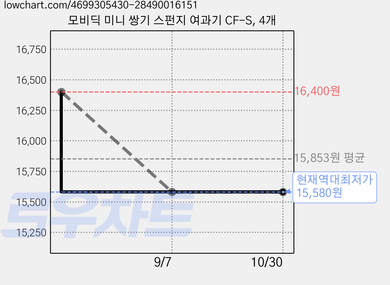 모비딕 미니 쌍기 스펀지 여과기 CF-S, 4개 가격 변동 차트, 현재가 15,580원, 역대최저가