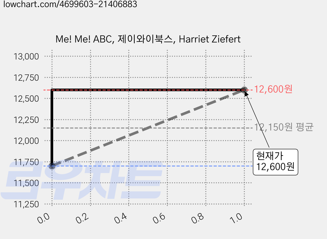 Me! Me! ABC, 제이와이북스, Harriet Ziefert 가격 변동 차트, 현재가 12,600원, 관측 최저가 11,700원