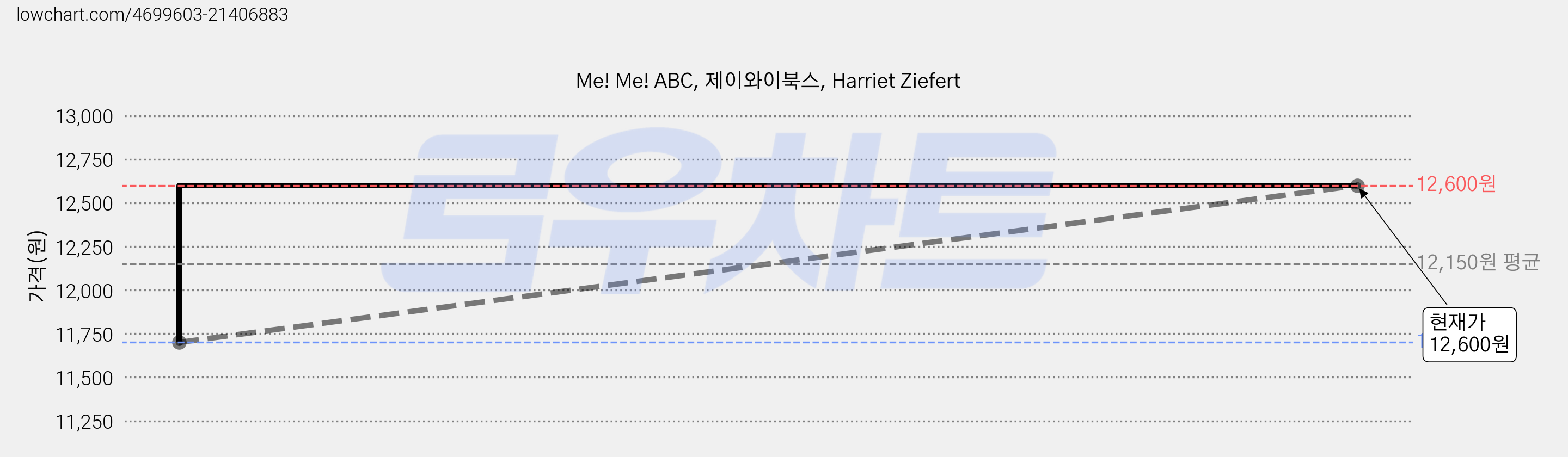 Me! Me! ABC, 제이와이북스, Harriet Ziefert 가격 변동 차트, 현재가 12,600원, 관측 최저가 11,700원