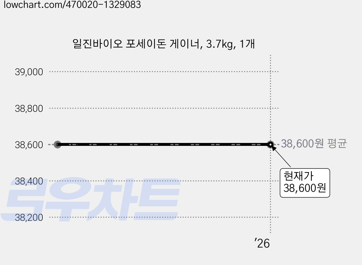 일진바이오 포세이돈 게이너, 3.7kg, 1개 가격 변동 차트, 현재가 38,600원