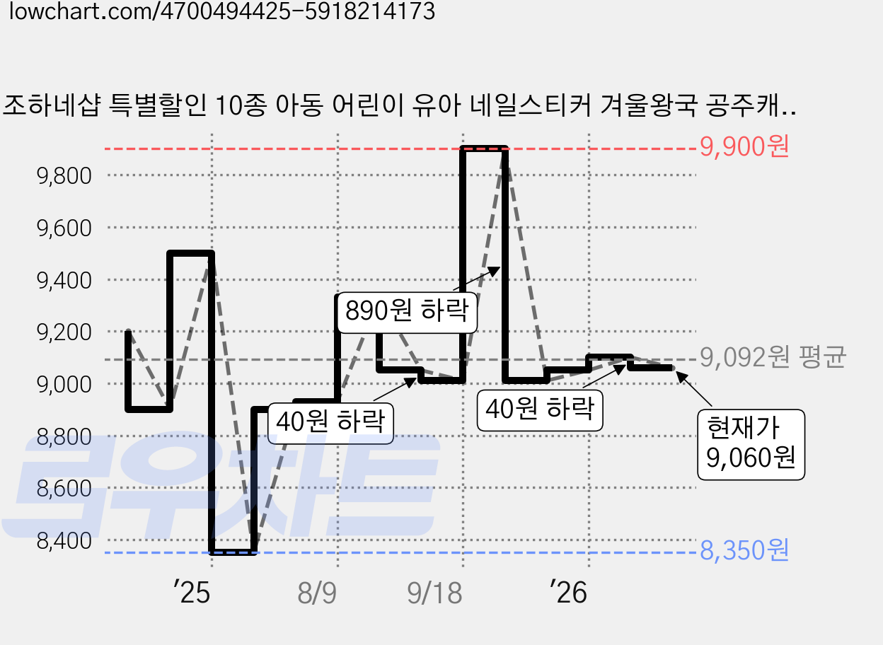 조하네샵 특별할인 10종 아동 어린이 유아 네일스티커 겨울왕국 공주캐릭터, 1개, 10종 네일스티커, 소모성 세척제, 보온보냉 파우치, 전차종/유아용 모이스처라이징 핸드크림, 원예/소형견용 세정귀 파우치, 전차종/유아용 세척 파우치, 보온보냉가방 1종 가격 변동 차트, 현재가 9,060원, 관측 최저가 8,350원