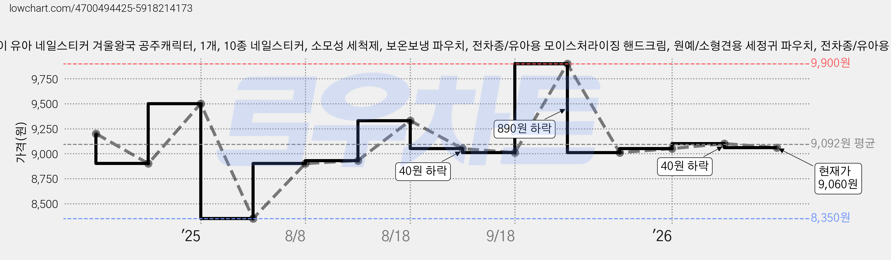 조하네샵 특별할인 10종 아동 어린이 유아 네일스티커 겨울왕국 공주캐릭터, 1개, 10종 네일스티커, 소모성 세척제, 보온보냉 파우치, 전차종/유아용 모이스처라이징 핸드크림, 원예/소형견용 세정귀 파우치, 전차종/유아용 세척 파우치, 보온보냉가방 1종 가격 변동 차트, 현재가 9,060원, 관측 최저가 8,350원