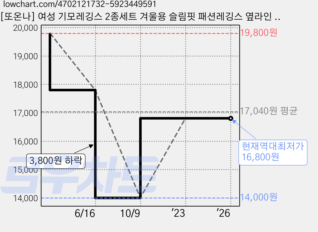 [또온나] 여성 기모레깅스 2종세트 겨울용 슬림핏 패션레깅스 옆라인 포인트의 쫀쫀하고 도톰한 기모레깅스 CW스포티2종 가격 변동 차트, 현재가 16,800원, 역대최저가