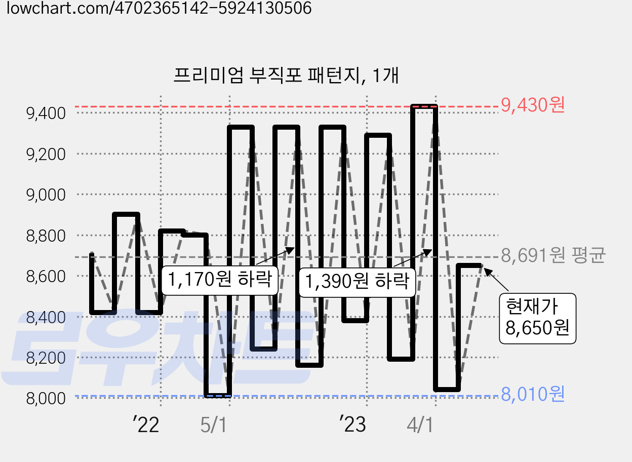 프리미엄 부직포 패턴지, 1개 가격 변동 차트, 현재가 8,650원, 관측 최저가 7,490원