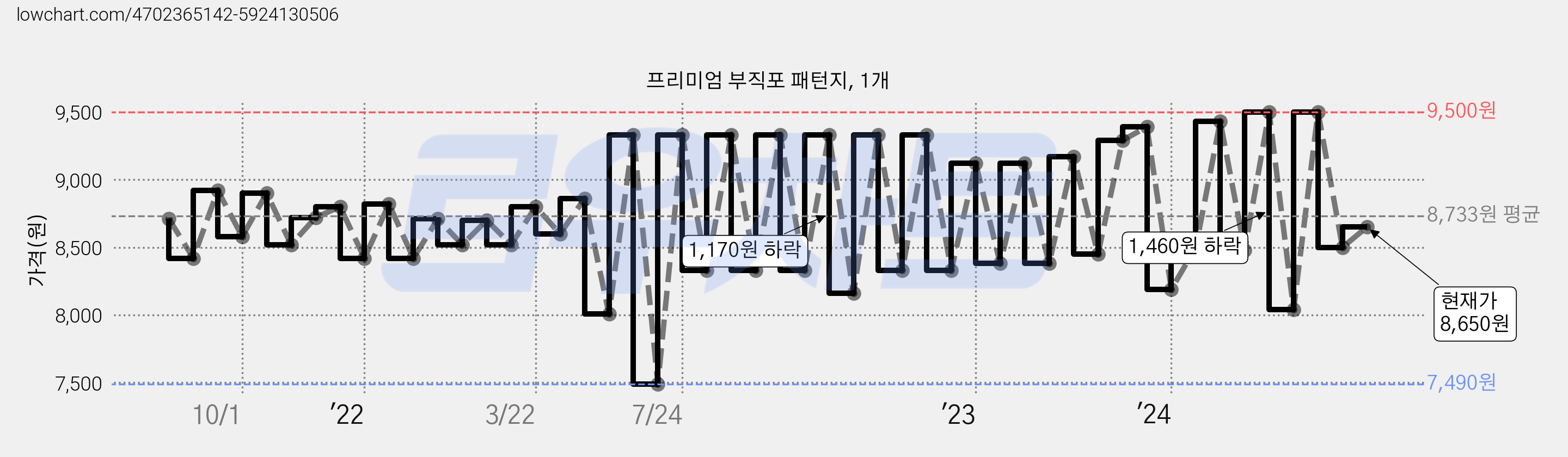 프리미엄 부직포 패턴지, 1개 가격 변동 차트, 현재가 8,650원, 관측 최저가 7,490원