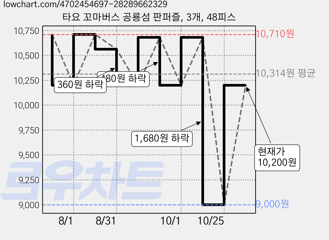 타요 꼬마버스 공룡섬 판퍼즐, 3개, 48피스 가격 변동 차트, 현재가 9,000원, 역대최저가