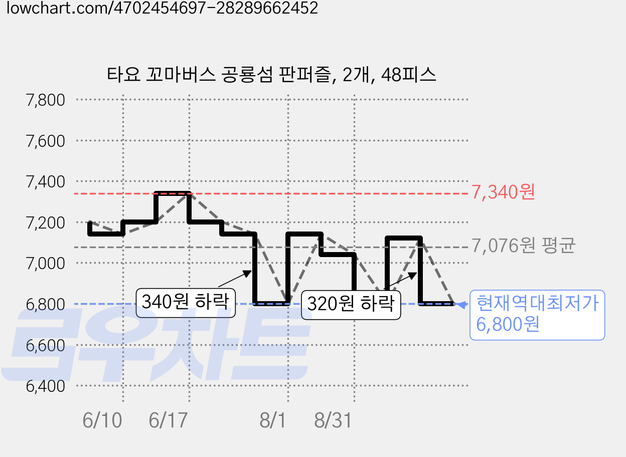 타요 꼬마버스 공룡섬 판퍼즐, 2개, 48피스 가격 변동 차트, 현재가 6,800원, 역대최저가