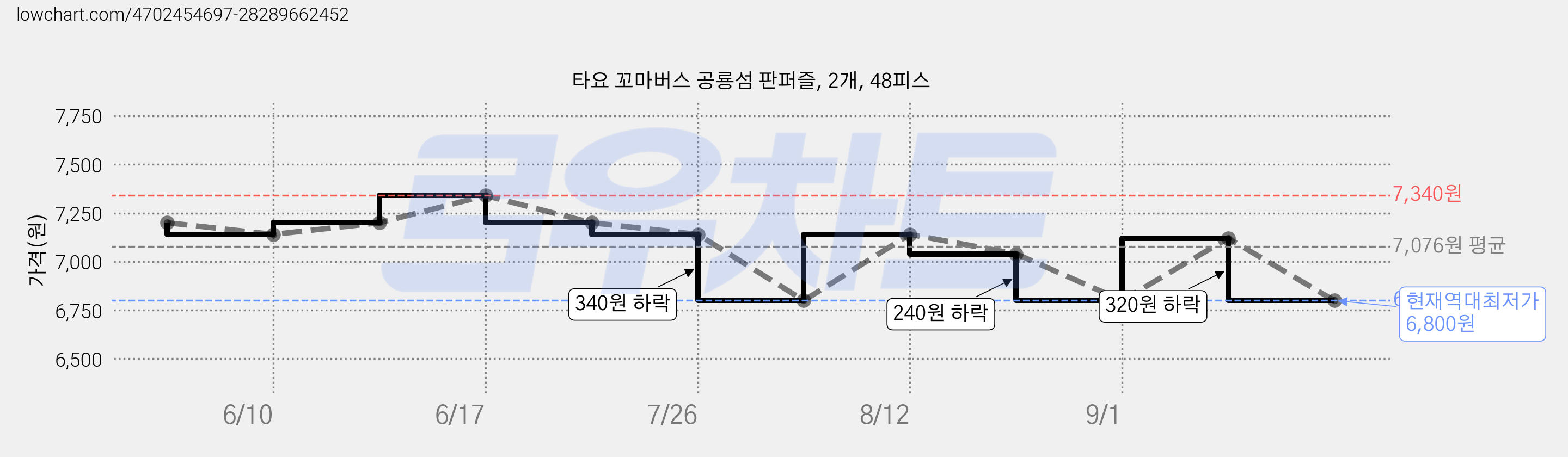 타요 꼬마버스 공룡섬 판퍼즐, 2개, 48피스 가격 변동 차트, 현재가 6,800원, 역대최저가