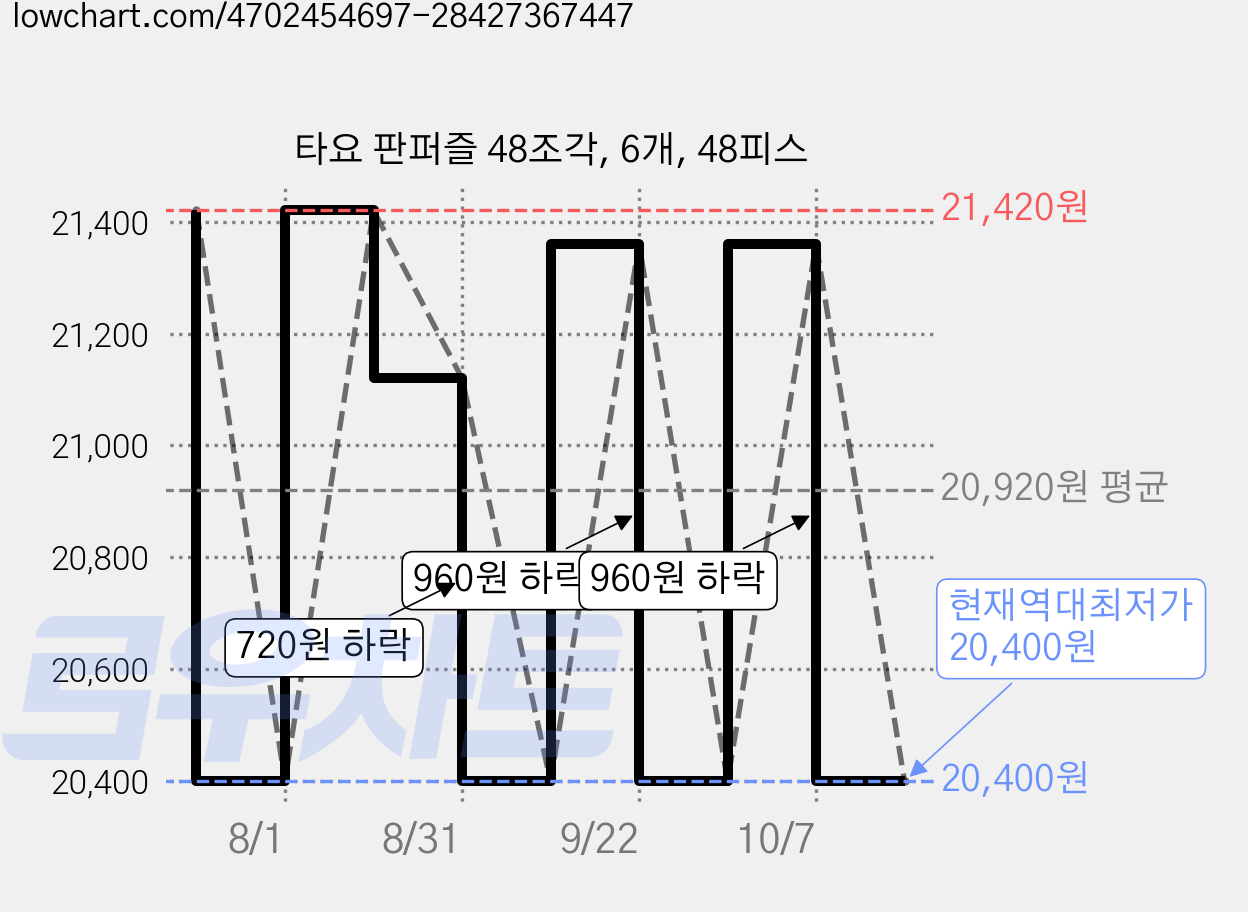 타요 판퍼즐 48조각, 6개, 48피스 가격 변동 차트, 현재가 20,400원, 역대최저가