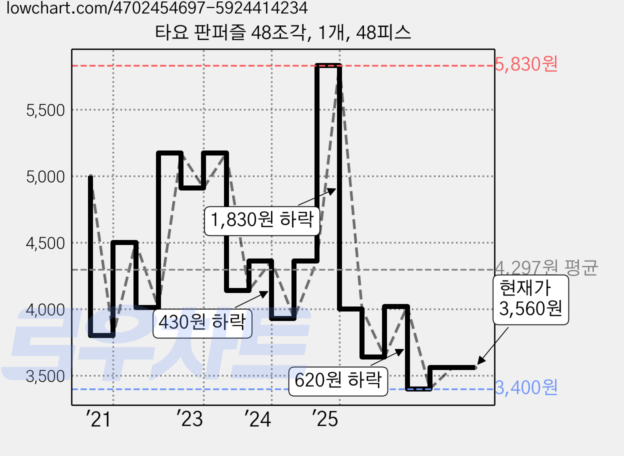 타요 판퍼즐 48조각, 1개, 48피스 가격 변동 차트, 현재가 3,560원, 관측 최저가 3,400원