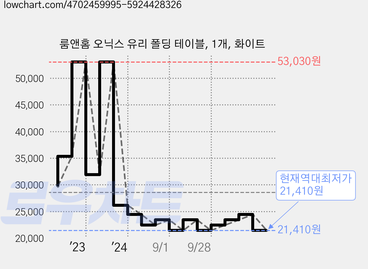 룸앤홈 오닉스 유리 폴딩 테이블, 1개, 화이트 가격 변동 차트, 현재가 21,410원, 역대최저가