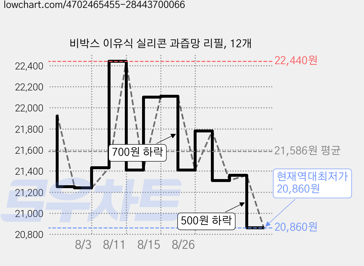 비박스 이유식 실리콘 과즙망 리필, 12개 가격 변동 차트, 현재가 20,860원, 역대최저가