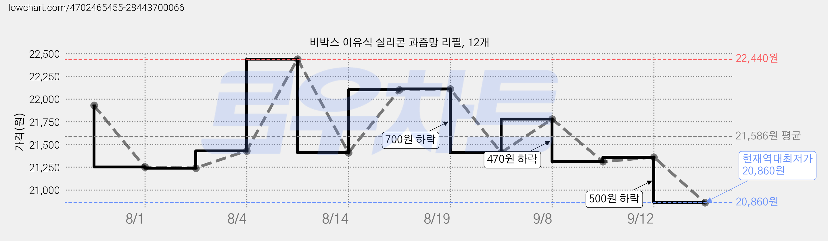 비박스 이유식 실리콘 과즙망 리필, 12개 가격 변동 차트, 현재가 20,860원, 역대최저가