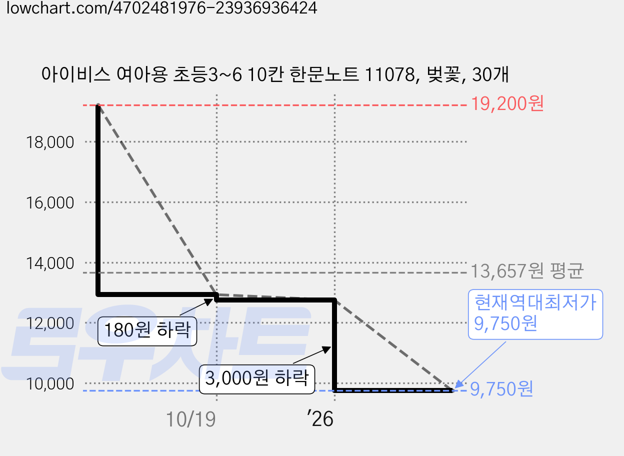 아이비스 여아용 초등3~6 10칸 한문노트 11078, 벚꽃, 30개 가격 변동 차트, 현재가 9,750원, 역대최저가