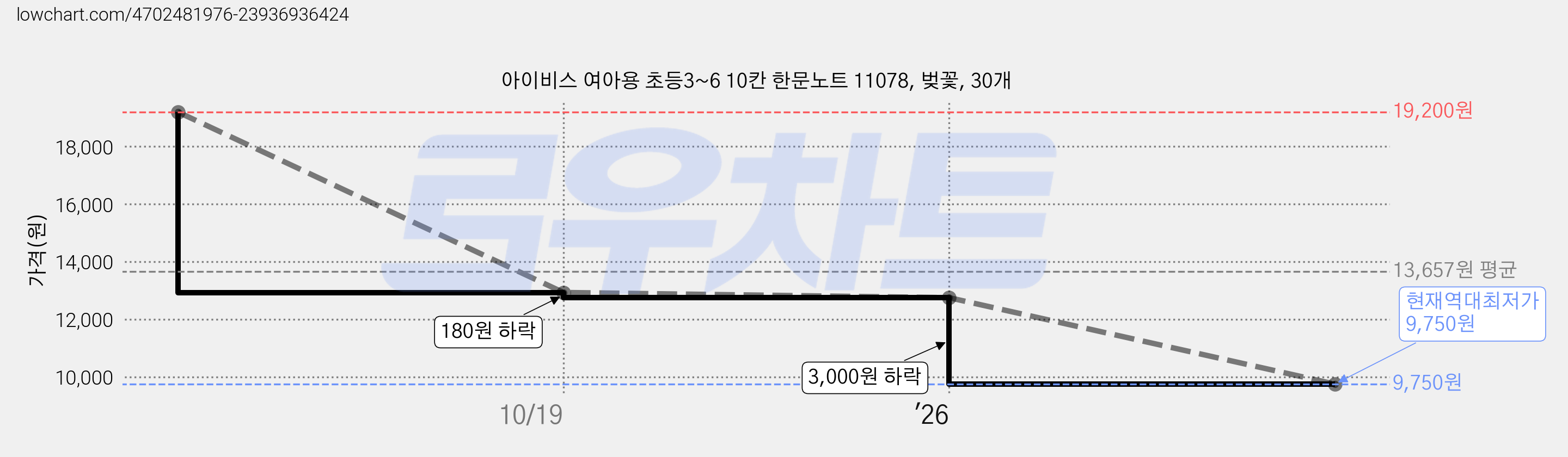 아이비스 여아용 초등3~6 10칸 한문노트 11078, 벚꽃, 30개 가격 변동 차트, 현재가 9,750원, 역대최저가