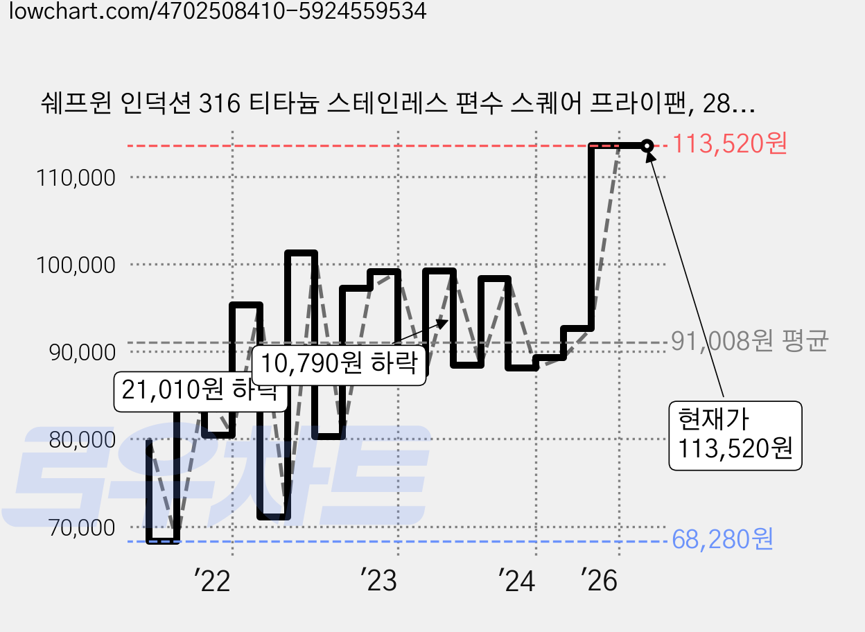 쉐프윈 인덕션 316 티타늄 스테인레스 편수 스퀘어 프라이팬, 28.5cm, 1개 가격 변동 차트, 현재가 113,520원, 관측 최저가 68,280원