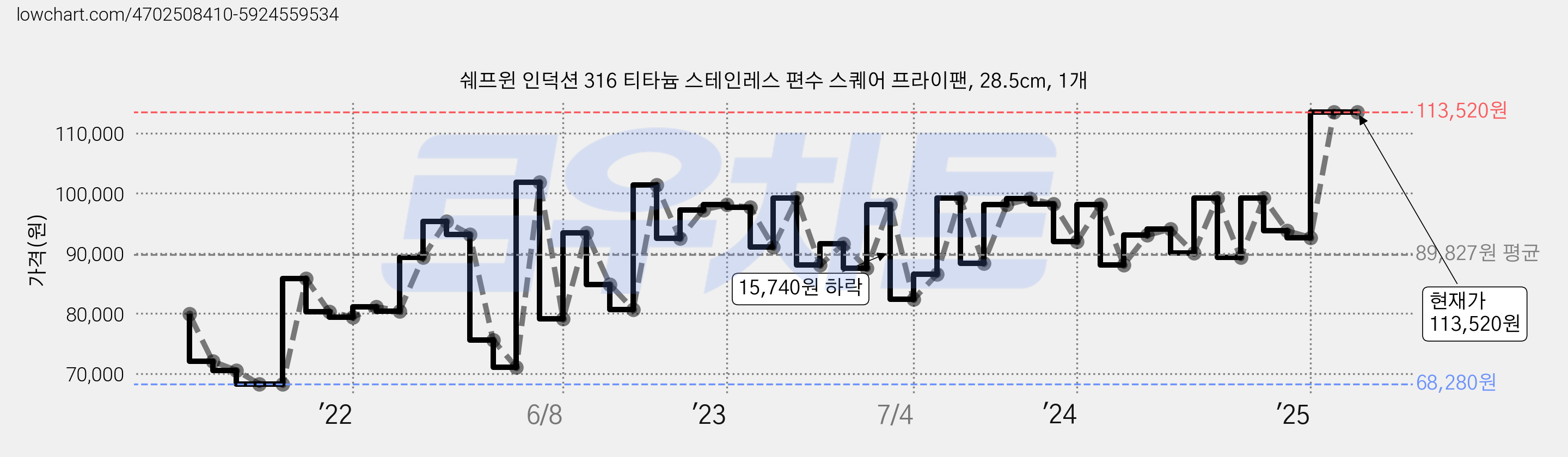 쉐프윈 인덕션 316 티타늄 스테인레스 편수 스퀘어 프라이팬, 28.5cm, 1개 가격 변동 차트, 현재가 113,520원, 관측 최저가 68,280원