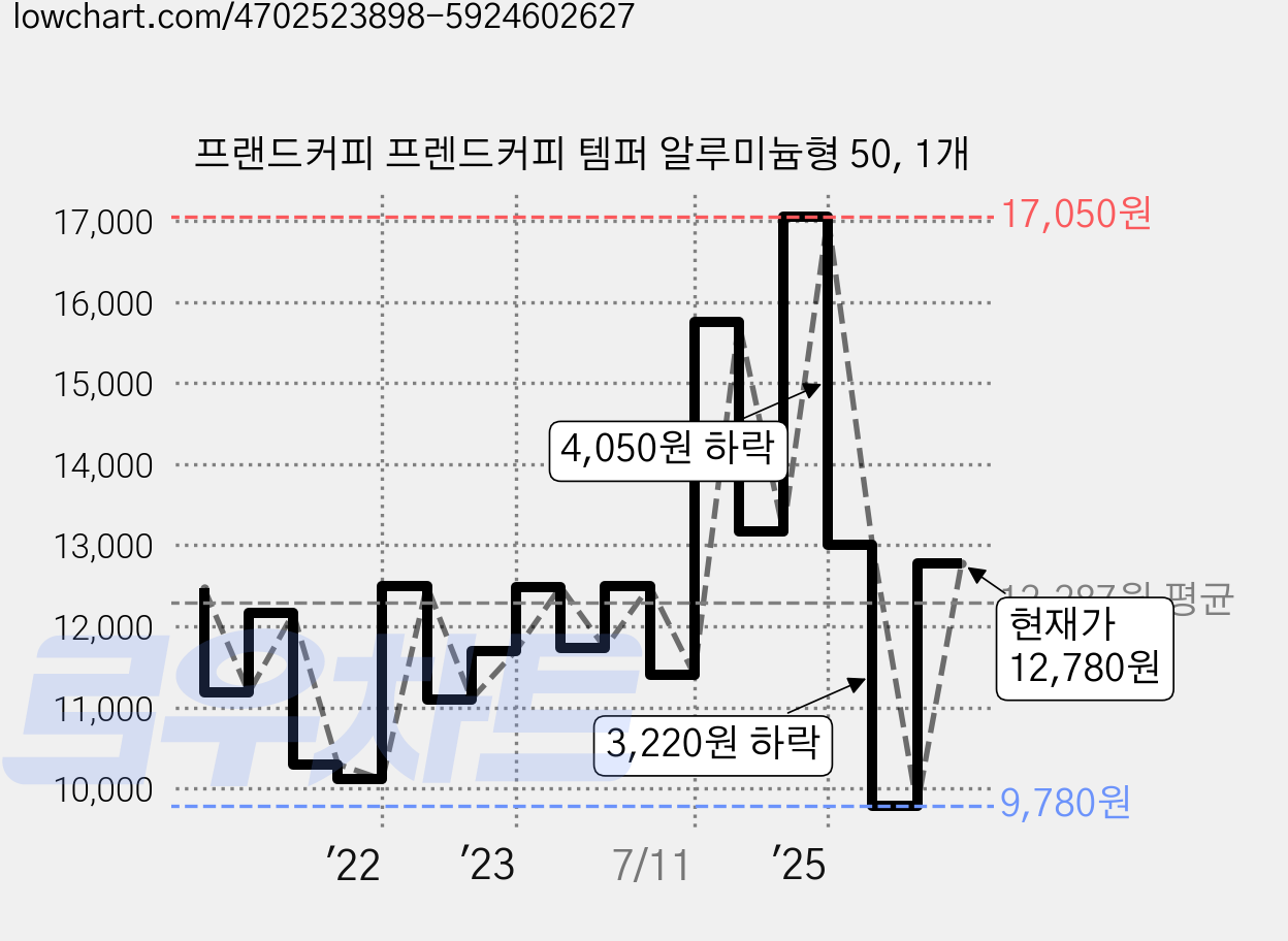 프랜드커피 프렌드커피 템퍼 알루미늄형 50, 1개 가격 변동 차트, 현재가 12,780원, 관측 최저가 9,780원
