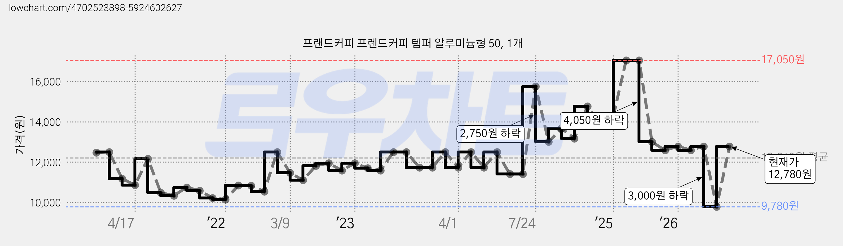 프랜드커피 프렌드커피 템퍼 알루미늄형 50, 1개 가격 변동 차트, 현재가 12,780원, 관측 최저가 9,780원
