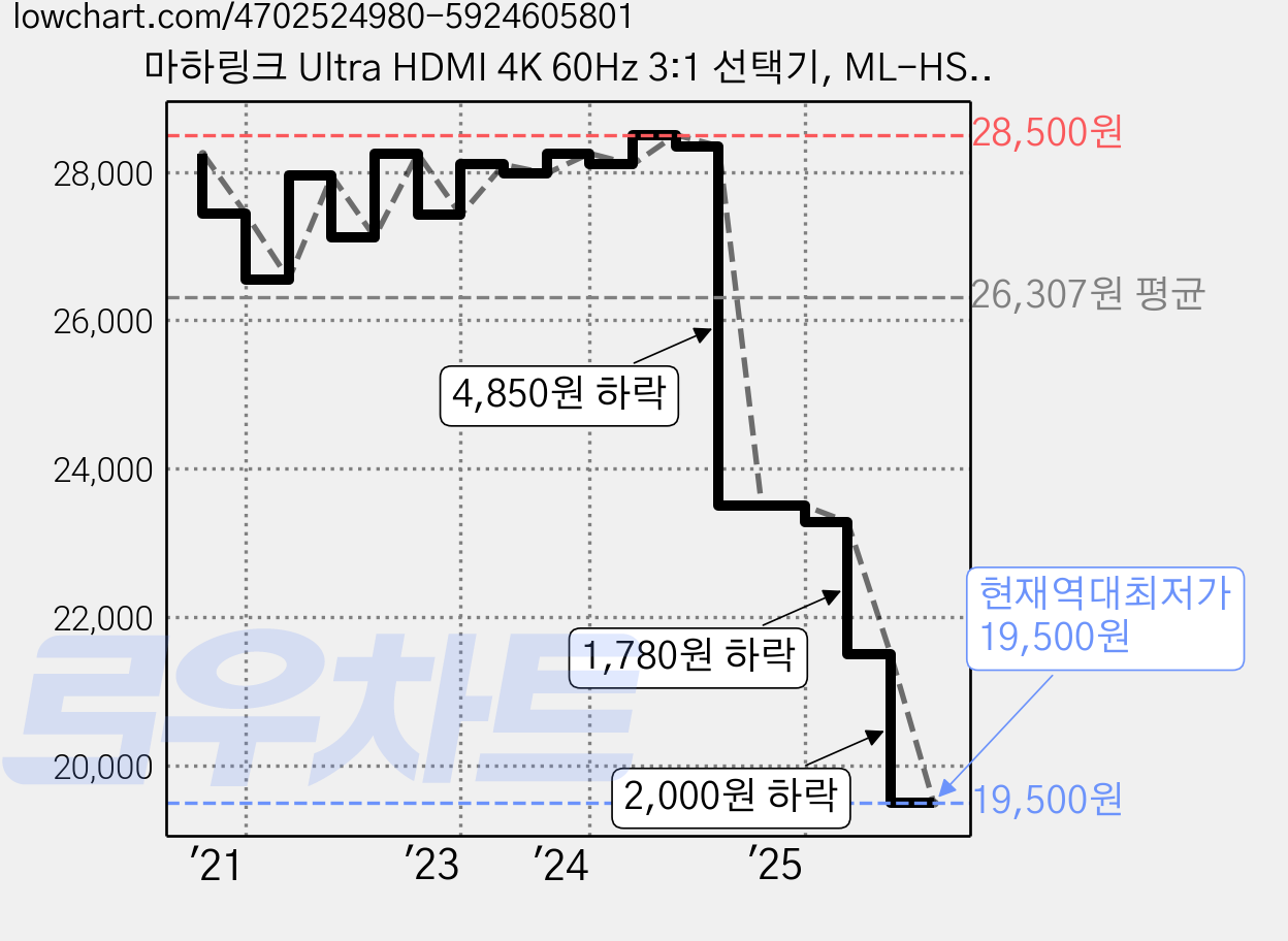 마하링크 Ultra HDMI 4K 60Hz 3:1 선택기, ML-HSW346, 1개 가격 변동 차트, 현재가 19,500원, 역대최저가