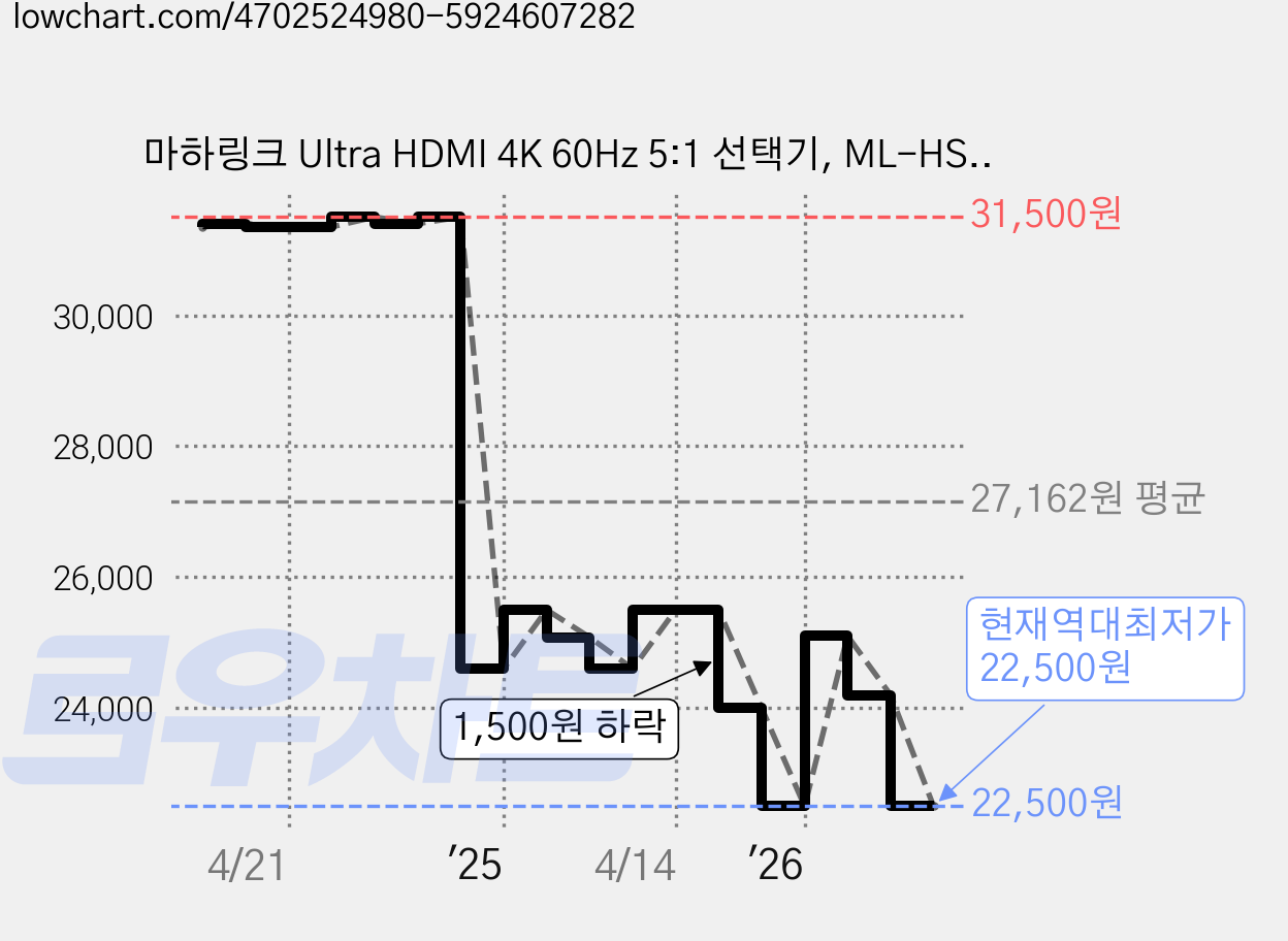 마하링크 Ultra HDMI 4K 60Hz 5:1 선택기, ML-HSW546, 1개 가격 변동 차트, 현재가 22,500원, 역대최저가