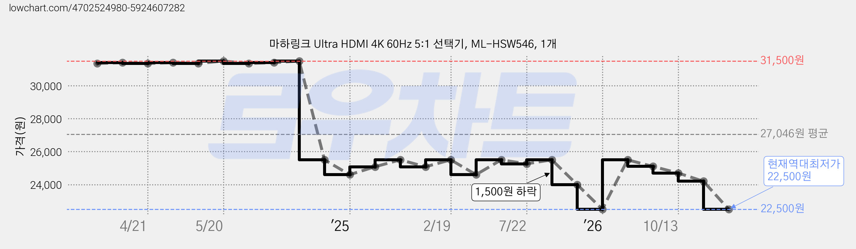 마하링크 Ultra HDMI 4K 60Hz 5:1 선택기, ML-HSW546, 1개 가격 변동 차트, 현재가 22,500원, 역대최저가