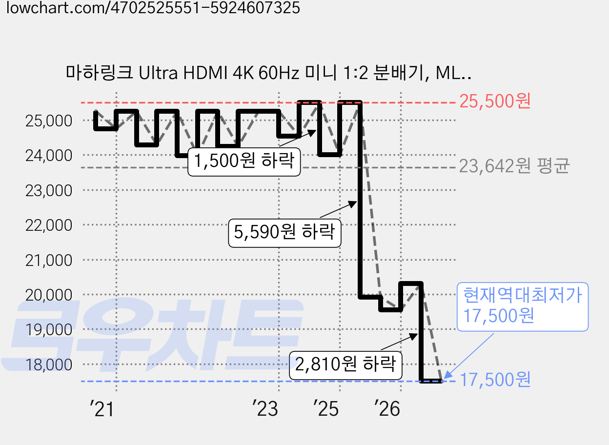 마하링크 Ultra HDMI 4K 60Hz 미니 1:2 분배기, ML-HS126M, 1개 가격 변동 차트, 현재가 17,500원, 역대최저가