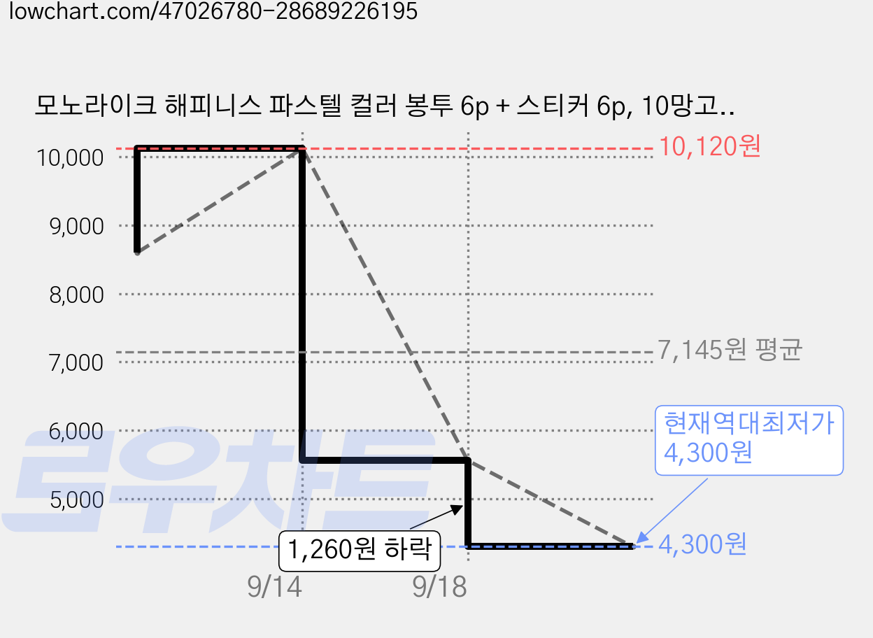 모노라이크 해피니스 파스텔 컬러 봉투 6p + 스티커 6p, 10망고, 2개 가격 변동 차트, 현재가 4,300원, 역대최저가