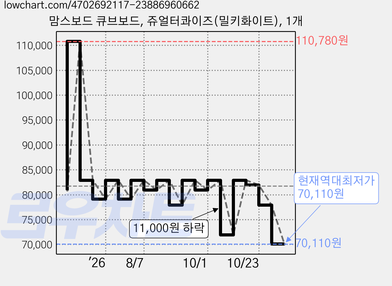 맘스보드 큐브보드, 쥬얼터콰이즈(밀키화이트), 1개 가격 변동 차트, 현재가 70,110원, 역대최저가