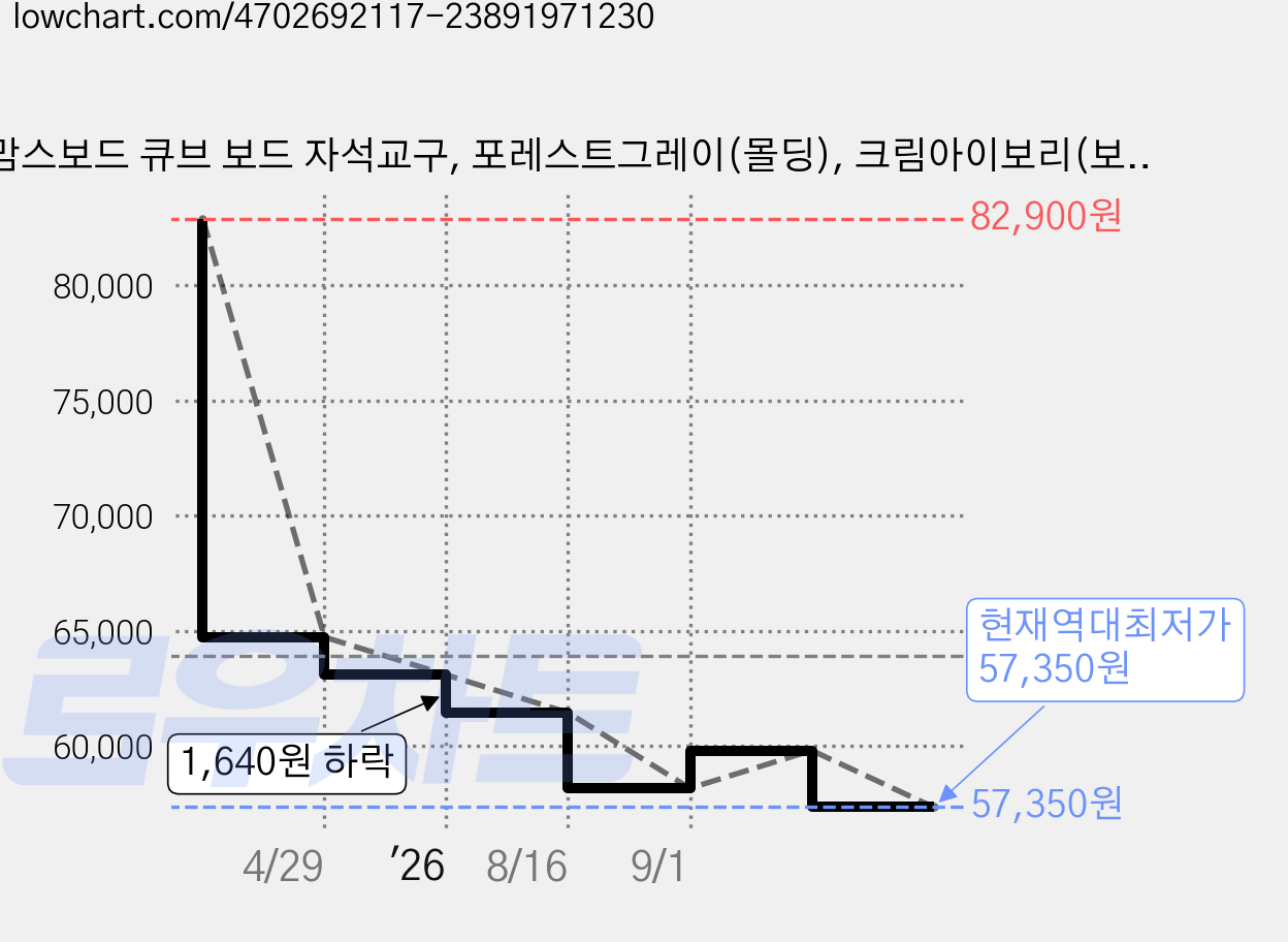 맘스보드 큐브 보드 자석교구, 포레스트그레이(몰딩), 크림아이보리(보드), 1개 가격 변동 차트, 현재가 57,350원, 역대최저가