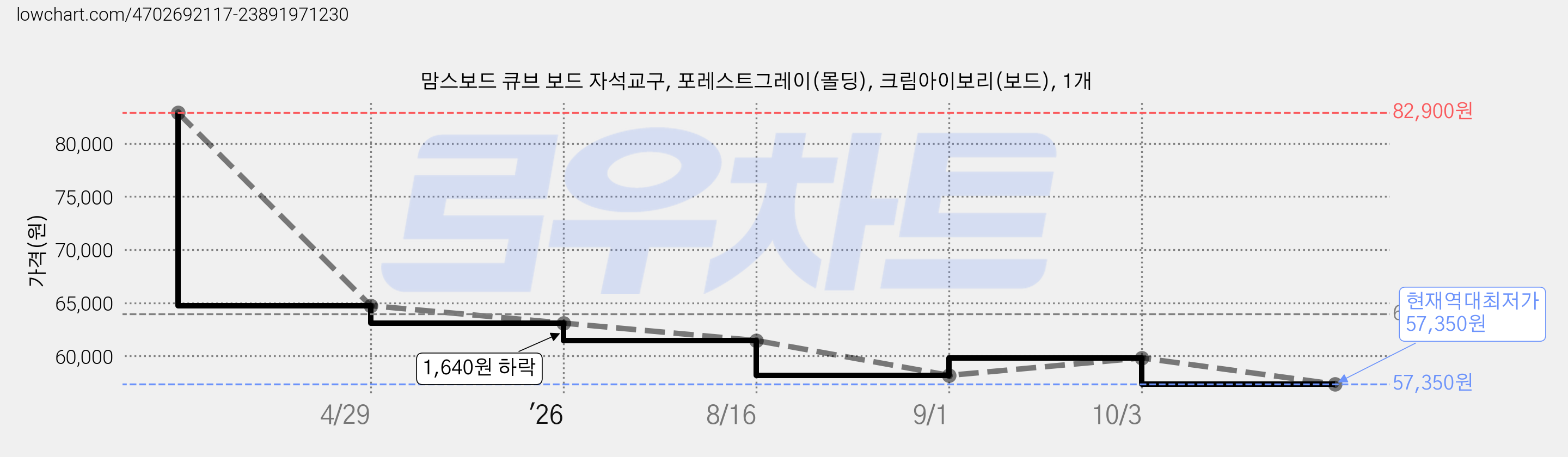 맘스보드 큐브 보드 자석교구, 포레스트그레이(몰딩), 크림아이보리(보드), 1개 가격 변동 차트, 현재가 57,350원, 역대최저가