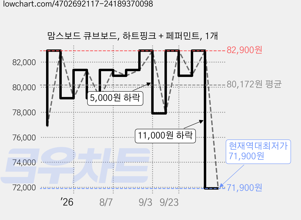 맘스보드 큐브보드, 하트핑크 + 페퍼민트, 1개 가격 변동 차트, 현재가 71,900원, 역대최저가