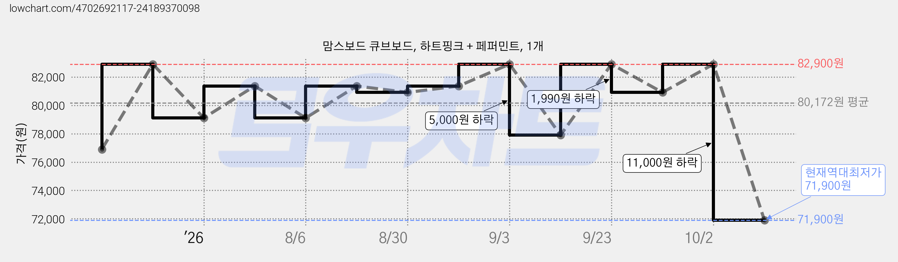 맘스보드 큐브보드, 하트핑크 + 페퍼민트, 1개 가격 변동 차트, 현재가 71,900원, 역대최저가