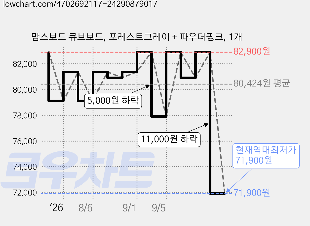 맘스보드 큐브보드, 포레스트그레이 + 파우더핑크, 1개 가격 변동 차트, 현재가 71,900원, 역대최저가