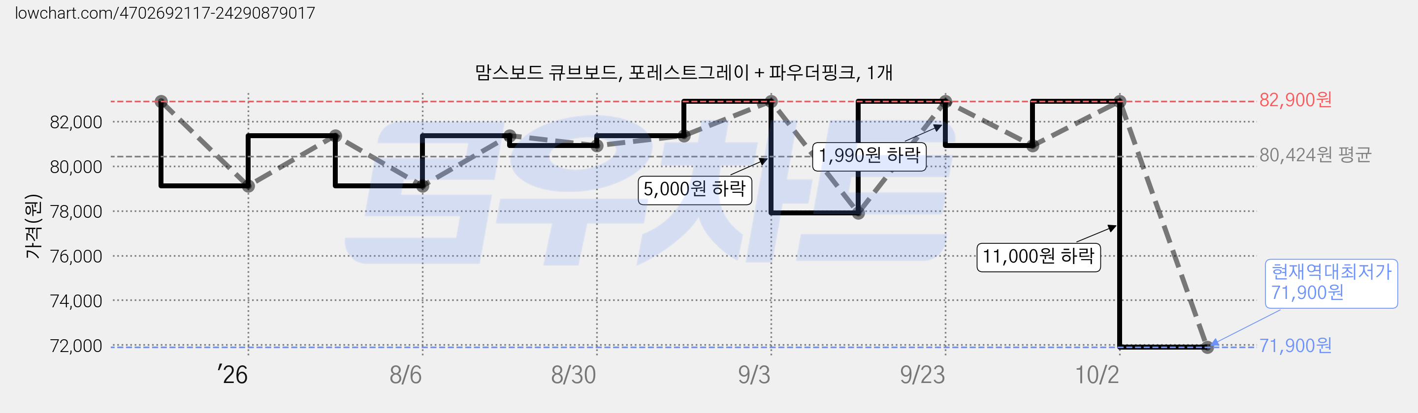 맘스보드 큐브보드, 포레스트그레이 + 파우더핑크, 1개 가격 변동 차트, 현재가 71,900원, 역대최저가