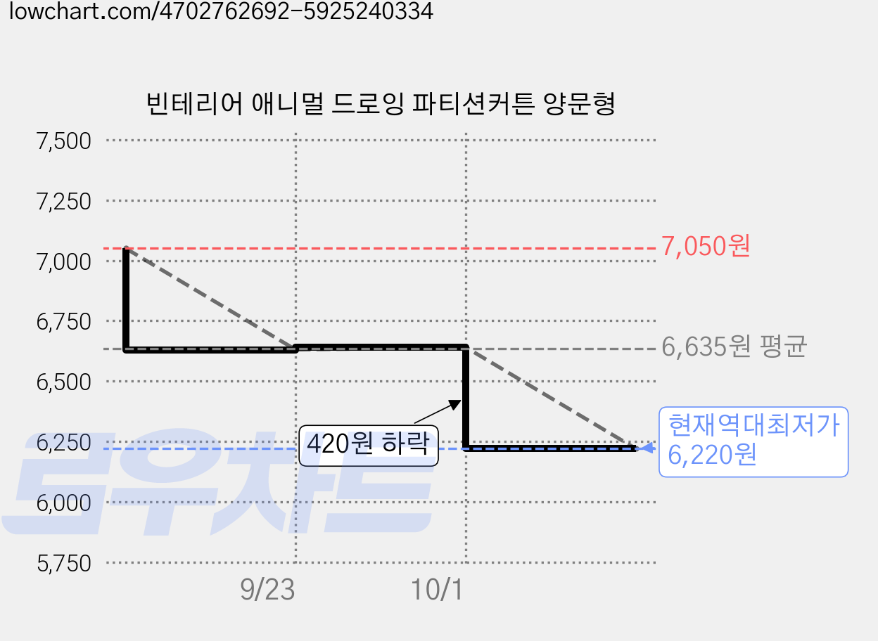 빈테리어 애니멀 드로잉 파티션커튼 양문형 가격 변동 차트, 현재가 6,220원, 역대최저가