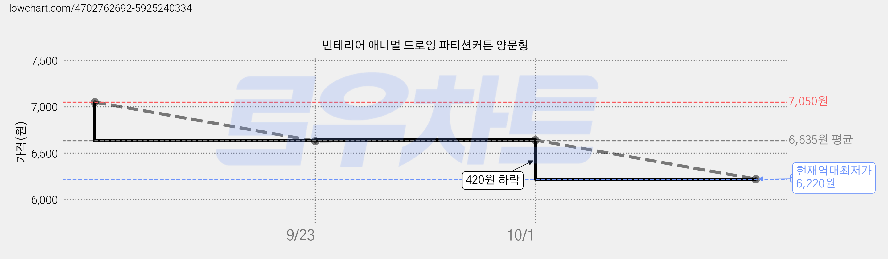 빈테리어 애니멀 드로잉 파티션커튼 양문형 가격 변동 차트, 현재가 6,220원, 역대최저가