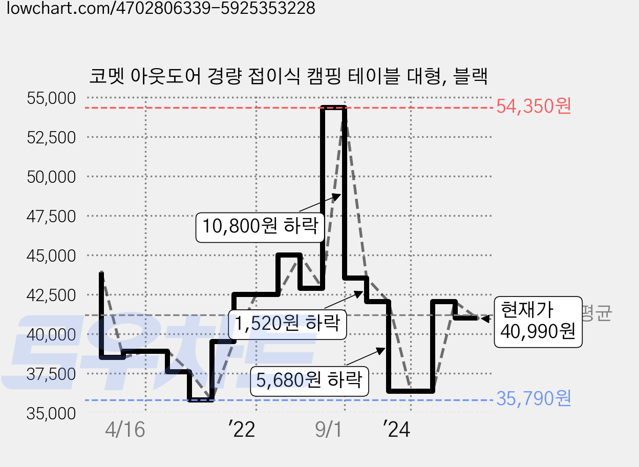 코멧 아웃도어 경량 접이식 캠핑 테이블 대형, 블랙 가격 변동 차트, 현재가 40,990원, 관측 최저가 35,790원