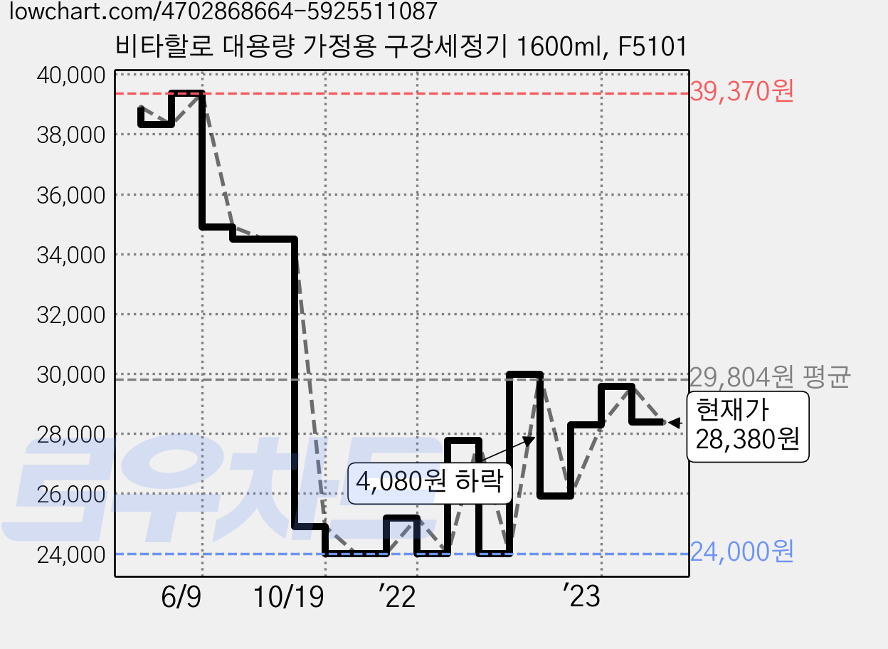 비타할로 대용량 가정용 구강세정기 1600ml, F5101 가격 변동 차트, 현재가 28,380원, 관측 최저가 24,000원