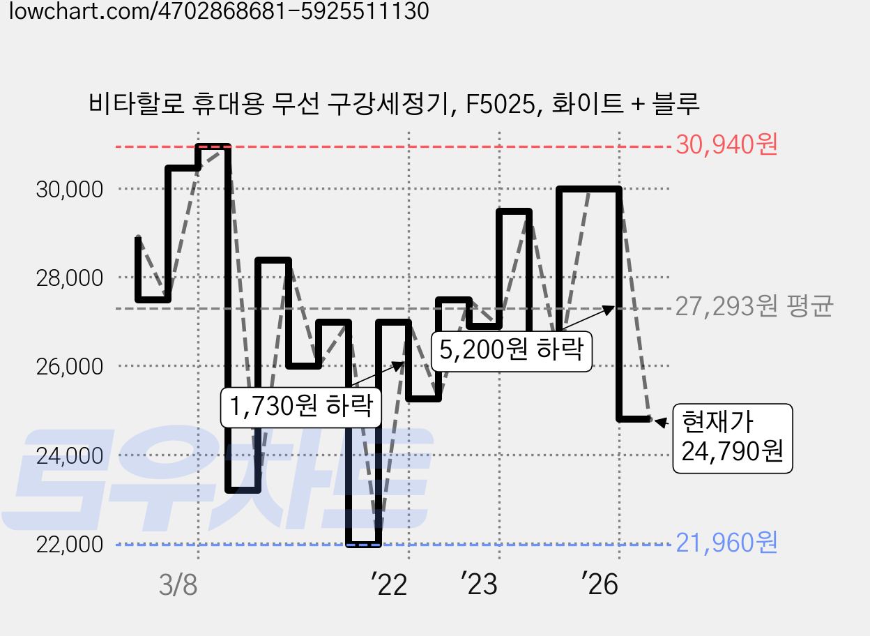 비타할로 휴대용 무선 구강세정기, F5025, 화이트 + 블루 가격 변동 차트, 현재가 24,790원, 관측 최저가 21,900원