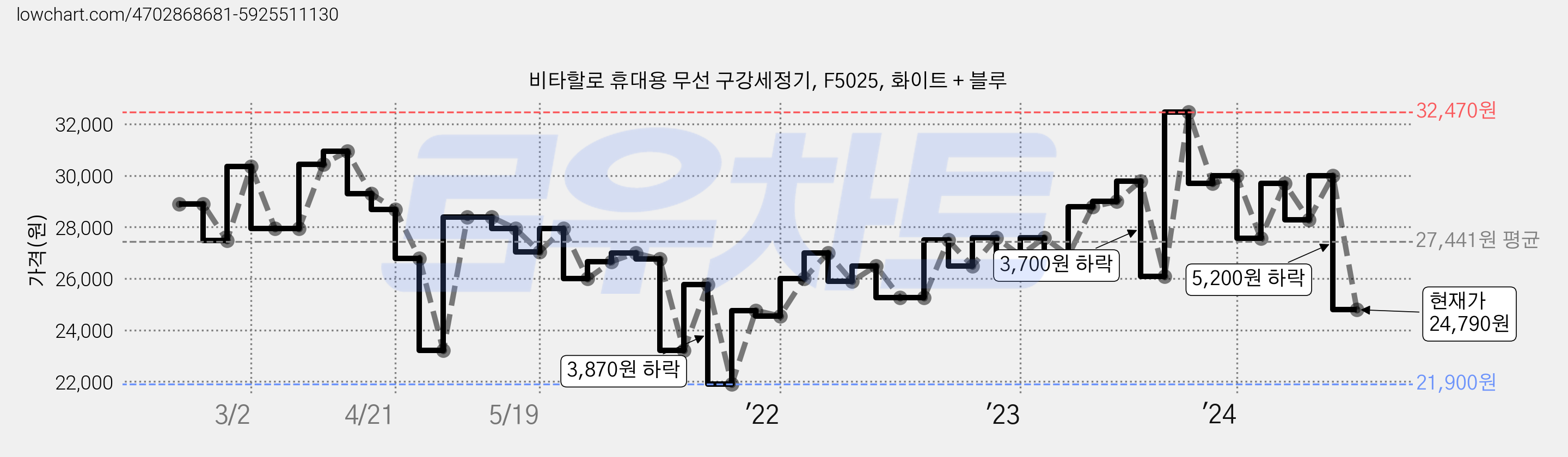 비타할로 휴대용 무선 구강세정기, F5025, 화이트 + 블루 가격 변동 차트, 현재가 24,790원, 관측 최저가 21,900원