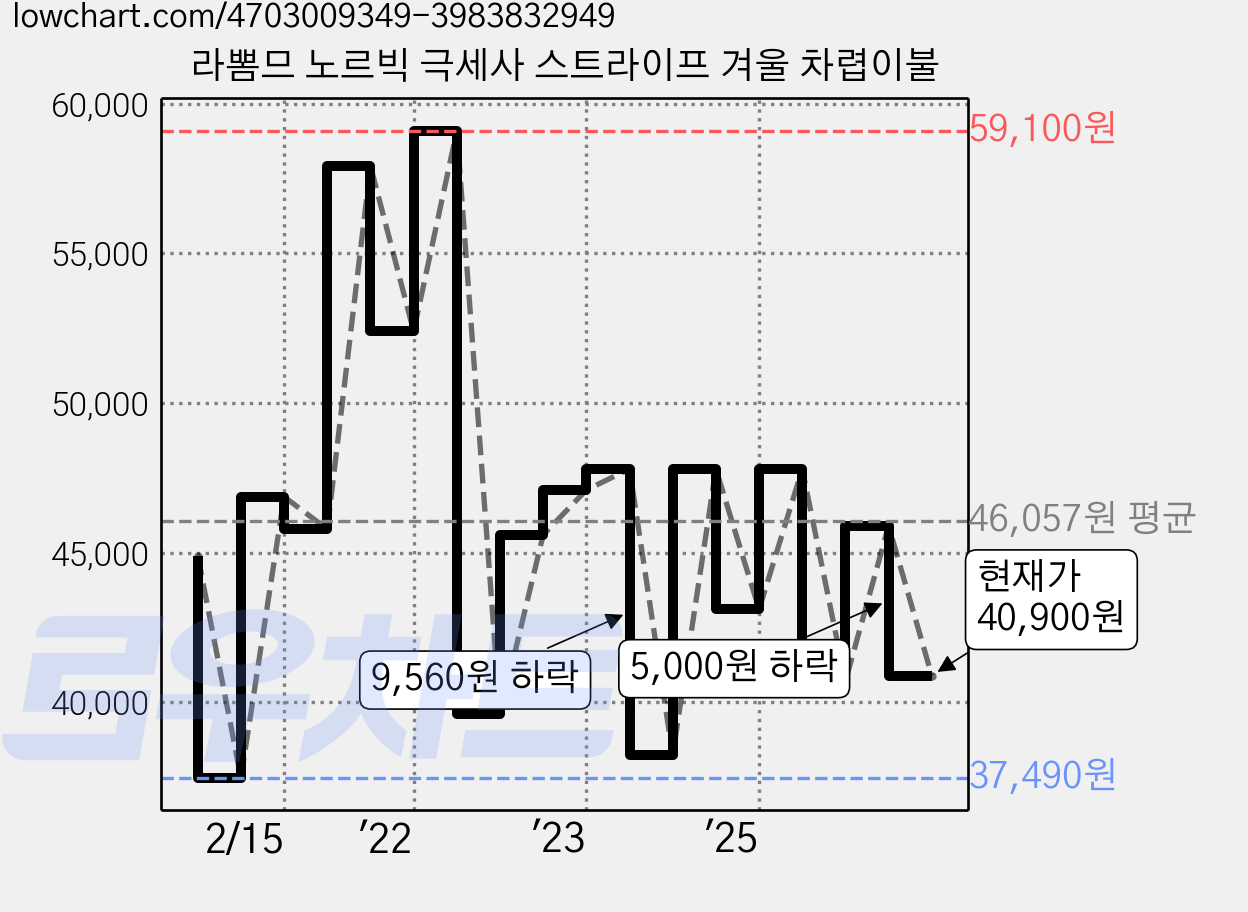 라뽐므 노르빅 극세사 스트라이프 겨울 차렵이불 가격 변동 차트, 현재가 40,900원, 관측 최저가 36,610원