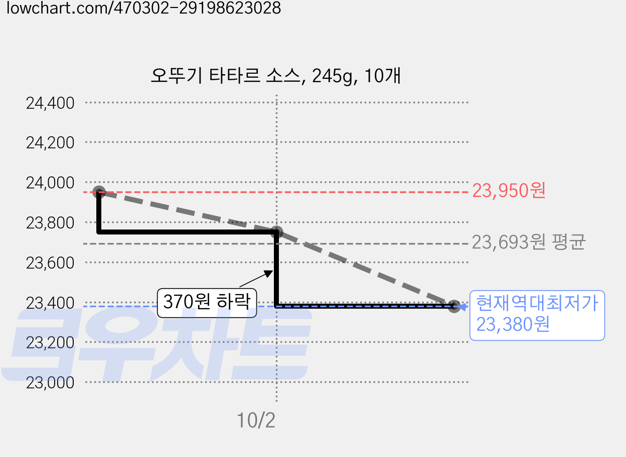 오뚜기 타타르 소스, 245g, 10개 가격 변동 차트, 현재가 23,380원, 역대최저가