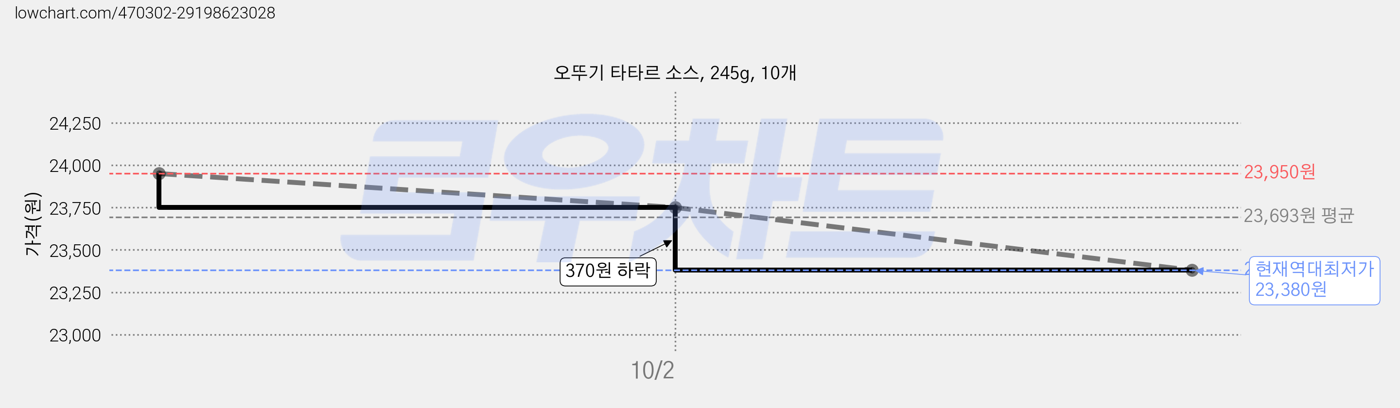 오뚜기 타타르 소스, 245g, 10개 가격 변동 차트, 현재가 23,380원, 역대최저가
