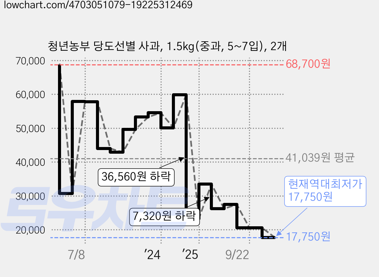 청년농부 당도선별 사과, 1.5kg(중과, 5~7입), 2개 가격 변동 차트, 현재가 17,750원, 역대최저가