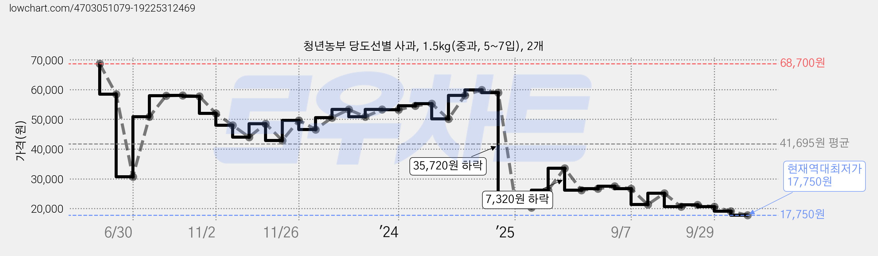 청년농부 당도선별 사과, 1.5kg(중과, 5~7입), 2개 가격 변동 차트, 현재가 17,750원, 역대최저가