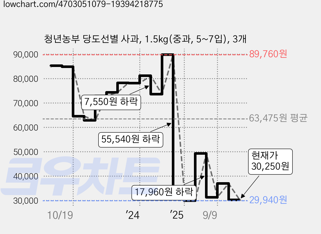 청년농부 당도선별 사과, 1.5kg(중과, 5~7입), 3개 가격 변동 차트, 현재가 30,250원, 관측 최저가 29,940원