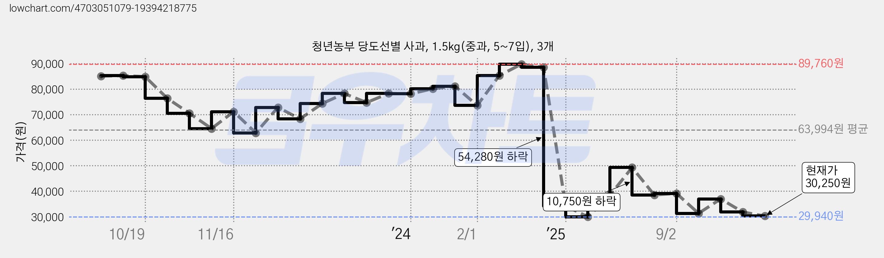 청년농부 당도선별 사과, 1.5kg(중과, 5~7입), 3개 가격 변동 차트, 현재가 30,250원, 관측 최저가 29,940원