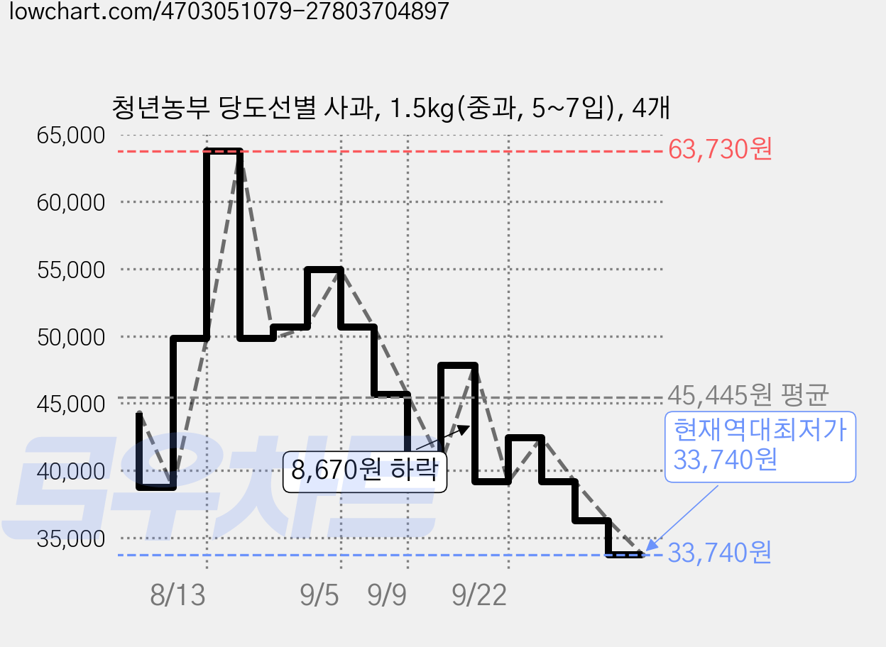 청년농부 당도선별 사과, 1.5kg(중과, 5~7입), 4개 가격 변동 차트, 현재가 33,740원, 역대최저가