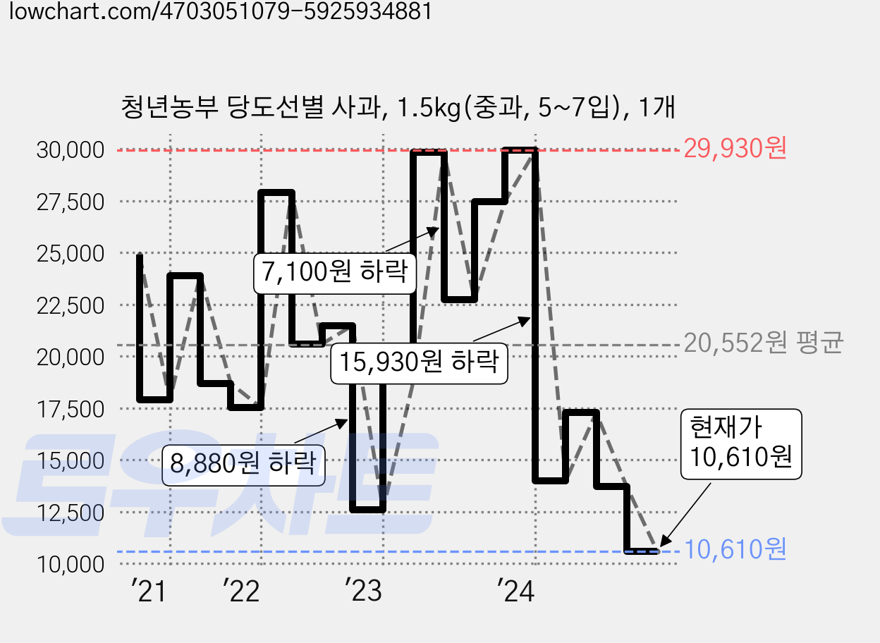 청년농부 당도선별 사과, 1.5kg(중과, 5~7입), 1개 가격 변동 차트, 현재가 10,610원, 관측 최저가 10,500원